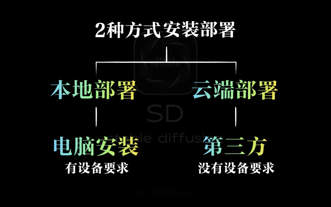 Stable Diffusion对电脑配置的要求，需要什么电脑配置？mac能用吗？