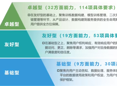 中国信通院启动生成式 AI 产品和服务“个人信息和用户权益保护”专项评估