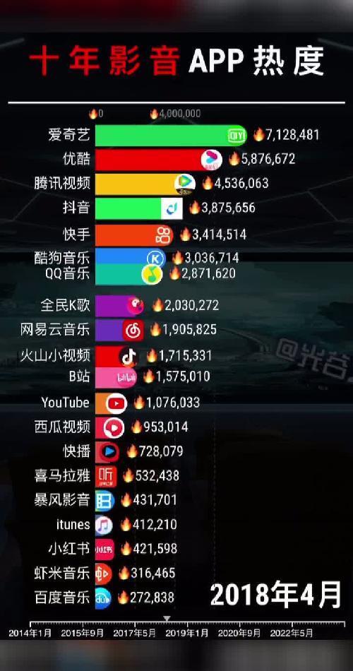 视频、音乐平台热度top 20