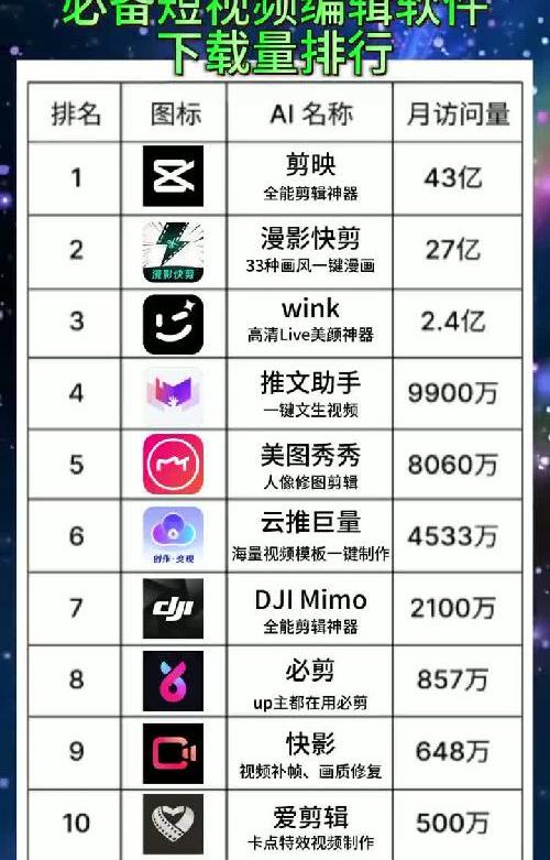 2025年度短视频创作神器下载量 TOP APP盘点