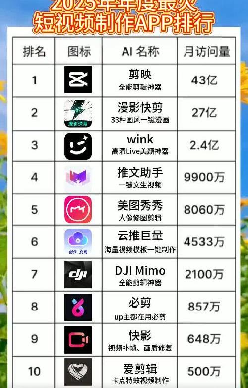 2025年度最火短视频制作App排行榜来啦