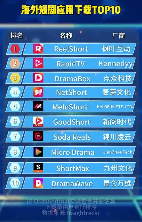 2025年5月海外短剧应用下载TOP10